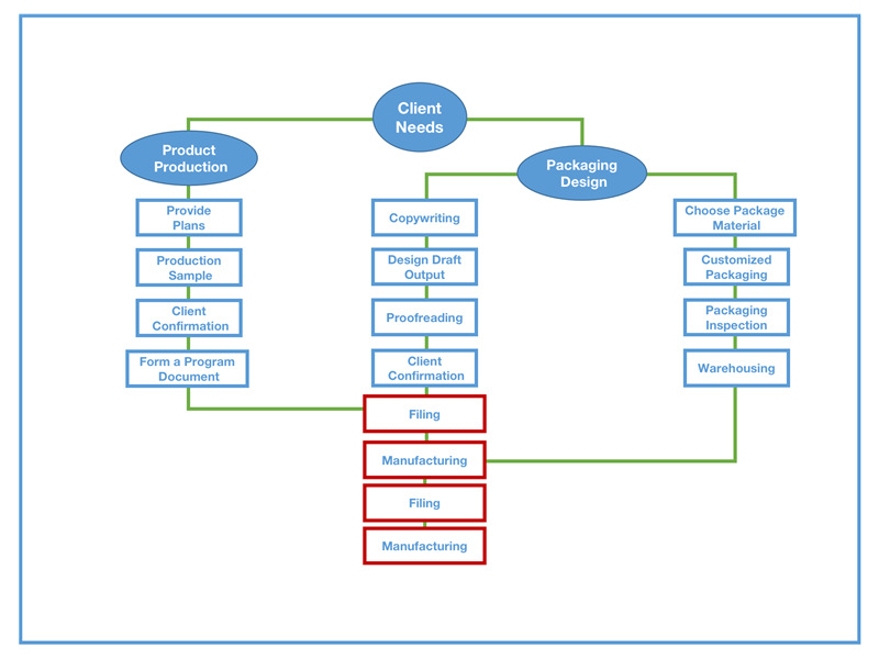 OEM process