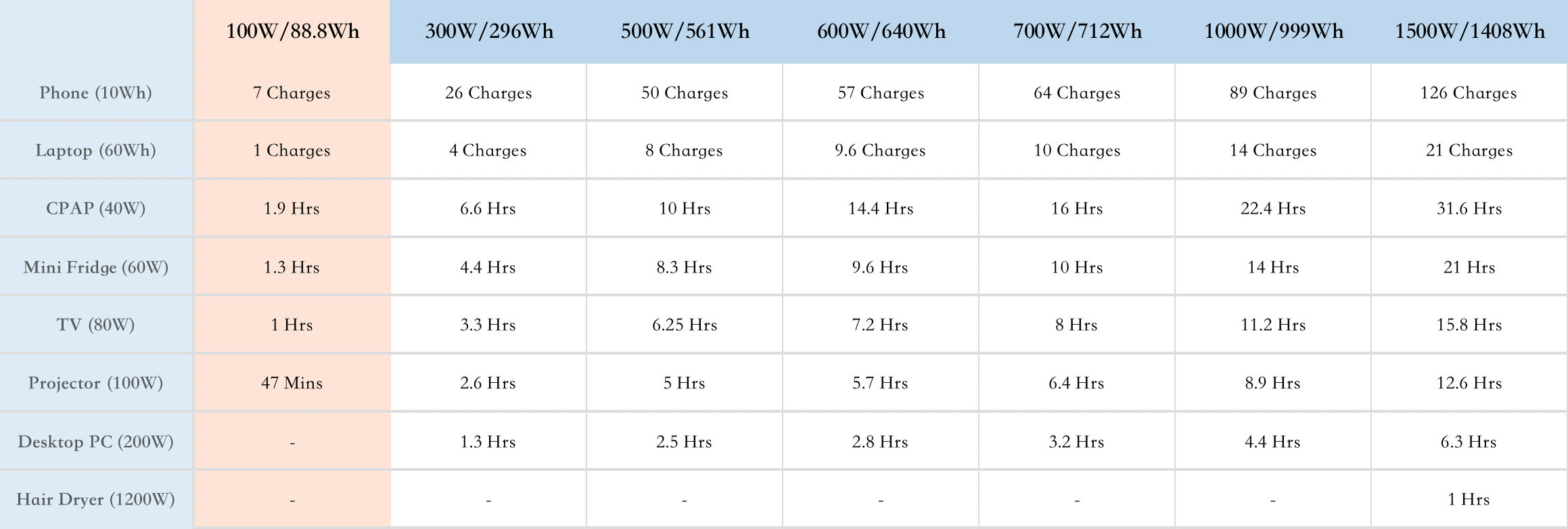 100w power supply time