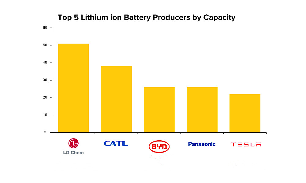 largest manufacturer of lithium batteries