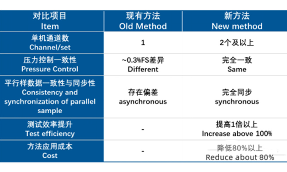 Comparison table of advantages of the new method