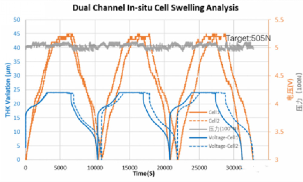 Dual-Channel in suite cell swelling analysis