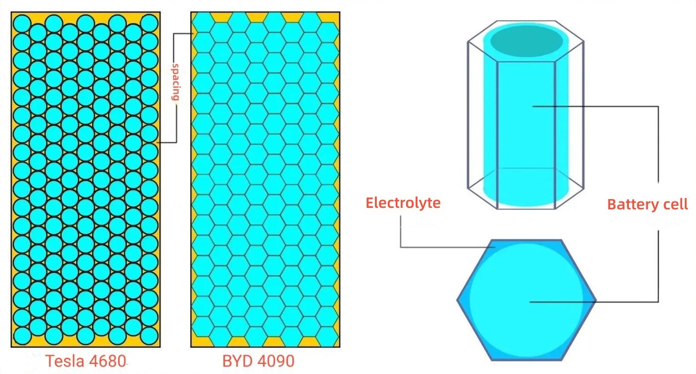 Lithium Battery New Technology | BYD Hexagonal Prism Battery | Pashbull
